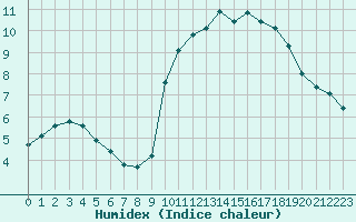 Courbe de l'humidex pour Aizenay (85)