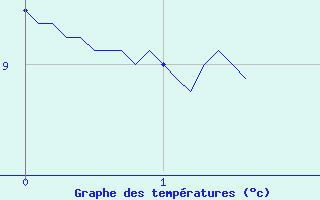 Courbe de tempratures pour Le Gast (14)