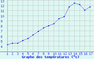 Courbe de tempratures pour Jonzac (17)