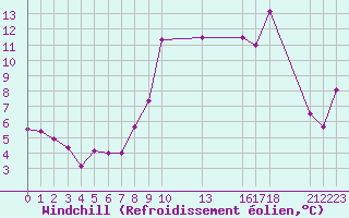 Courbe du refroidissement olien pour Saint-Haon (43)