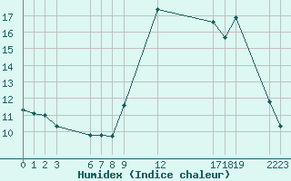 Courbe de l'humidex pour Saint-Haon (43)