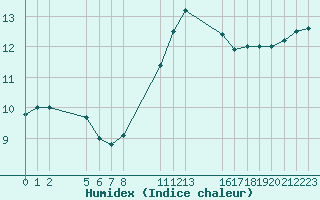 Courbe de l'humidex pour Saint-Haon (43)