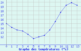 Courbe de tempratures pour Nostang (56)