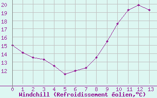Courbe du refroidissement olien pour Nostang (56)