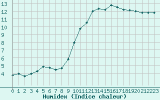 Courbe de l'humidex pour Sant Quint - La Boria (Esp)