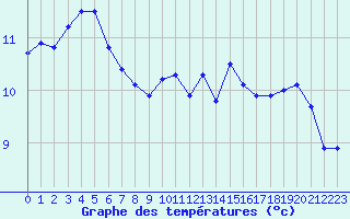 Courbe de tempratures pour Haegen (67)