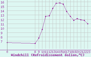 Courbe du refroidissement olien pour Pinsot (38)