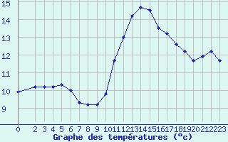 Courbe de tempratures pour Saint-Michel-Mont-Mercure (85)