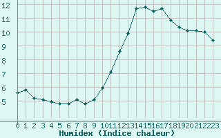 Courbe de l'humidex pour Cap de la Hve (76)