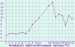Courbe du refroidissement olien pour Saint-Haon (43)
