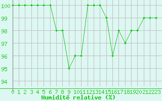 Courbe de l'humidit relative pour Rodez (12)