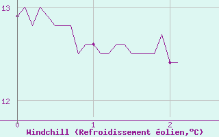 Courbe du refroidissement olien pour Plovan (29)