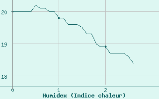 Courbe de l'humidex pour Frignicourt (51)