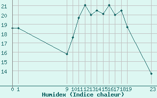 Courbe de l'humidex pour Pordic (22)