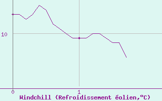 Courbe du refroidissement olien pour Ploumanac