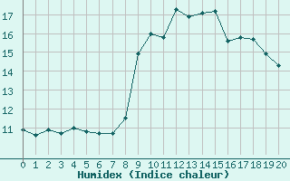 Courbe de l'humidex pour Le Gua - Nivose (38)