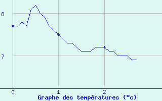 Courbe de tempratures pour Les Carroz (74)