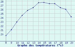 Courbe de tempratures pour Vias (34)