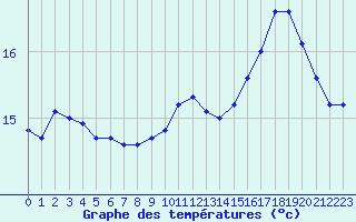 Courbe de tempratures pour Castellbell i el Vilar (Esp)