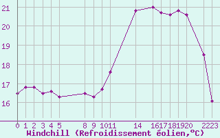 Courbe du refroidissement olien pour Cap de la Hague (50)
