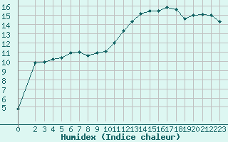 Courbe de l'humidex pour La Chapelle-Montreuil (86)