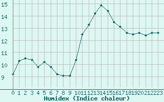 Courbe de l'humidex pour Violay (42)