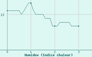 Courbe de l'humidex pour Bouelles (76)