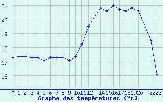 Courbe de tempratures pour Cap de la Hague (50)