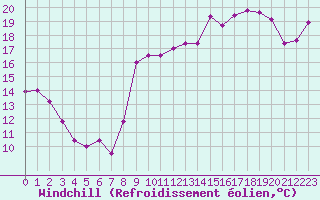 Courbe du refroidissement olien pour Dieppe (76)