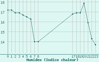 Courbe de l'humidex pour Auxerre (89)