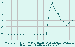 Courbe de l'humidex pour Fiscaglia Migliarino (It)