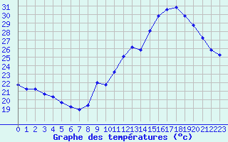 Courbe de tempratures pour Douzens (11)