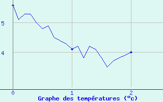 Courbe de tempratures pour Barcelonnette - Pont Long (04)