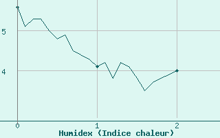 Courbe de l'humidex pour Barcelonnette - Pont Long (04)