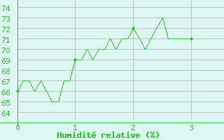 Courbe de l'humidit relative pour Caixas (66)