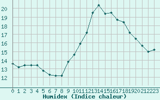 Courbe de l'humidex pour Tours (37)