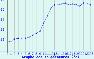 Courbe de tempratures pour Guidel (56)