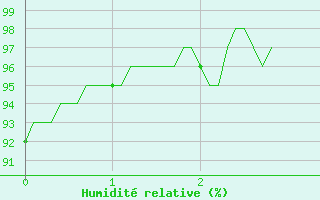 Courbe de l'humidit relative pour Rioux Martin (16)