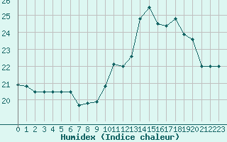 Courbe de l'humidex pour Nostang (56)