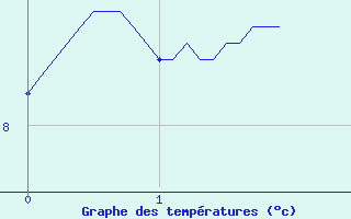 Courbe de tempratures pour Saint-Privat (19)