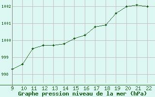 Courbe de la pression atmosphrique pour Doissat (24)