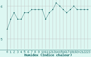 Courbe de l'humidex pour Fains-Veel (55)