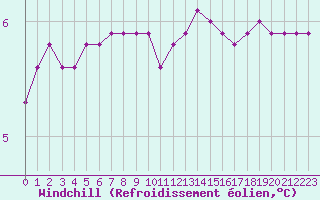 Courbe du refroidissement olien pour Fains-Veel (55)