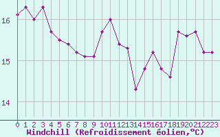 Courbe du refroidissement olien pour Cap Cpet (83)