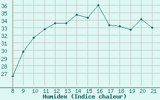 Courbe de l'humidex pour Vias (34)