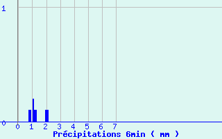 Diagramme des prcipitations pour Saint Flour (15)