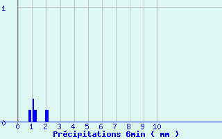 Diagramme des prcipitations pour Saint Flour (15)