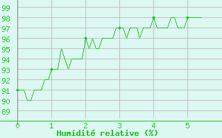 Courbe de l'humidit relative pour Deux-Verges (15)