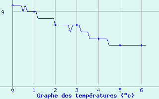 Courbe de tempratures pour Gentioux (23)