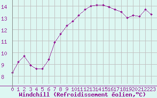 Courbe du refroidissement olien pour Pordic (22)